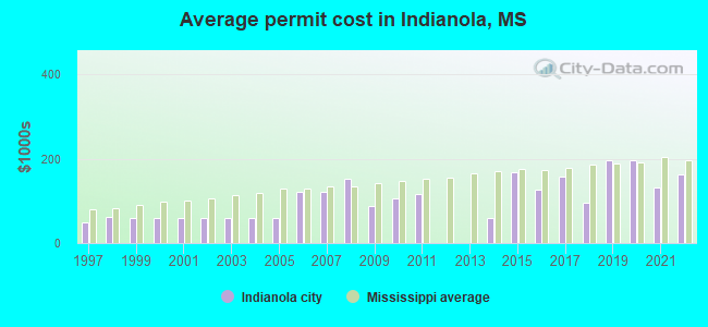 Average permit cost in Indianola, MS