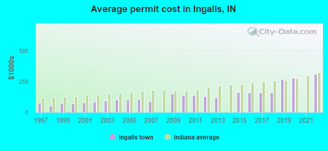 Average permit cost in Ingalls, IN