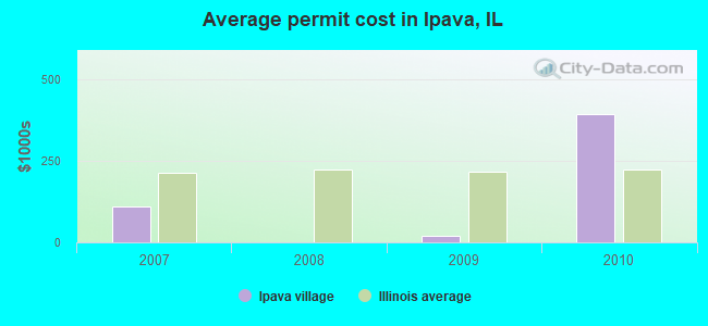 Average permit cost in Ipava, IL