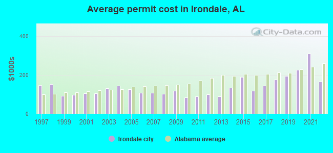 Average permit cost in Irondale, AL