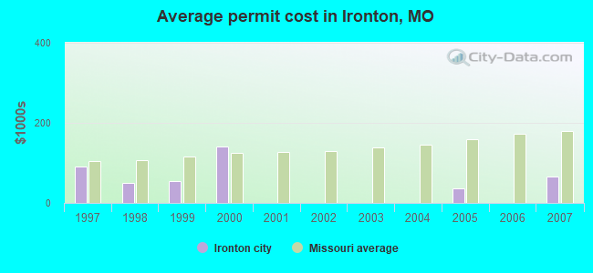Average permit cost in Ironton, MO