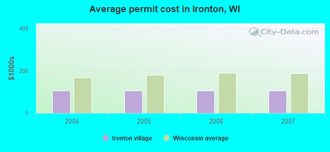 Average permit cost in Ironton, WI