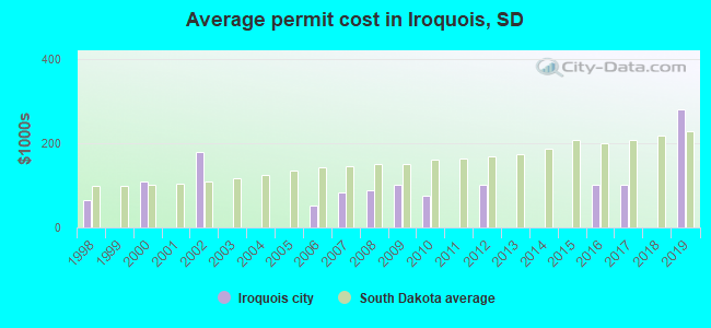 Average permit cost in Iroquois, SD