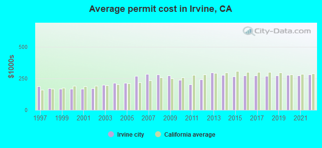 Average permit cost in Irvine, CA