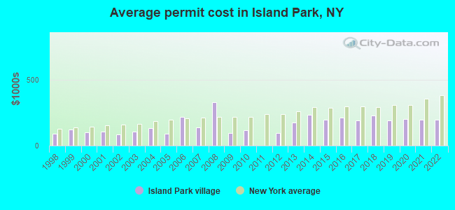 Average permit cost in Island Park, NY