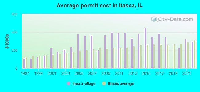Average permit cost in Itasca, IL