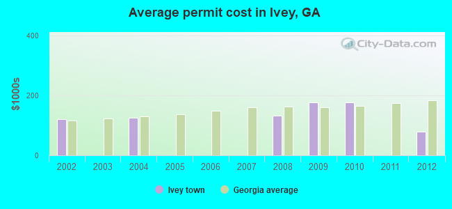 Average permit cost in Ivey, GA