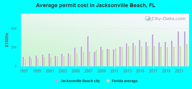 Average permit cost in Jacksonville Beach, FL
