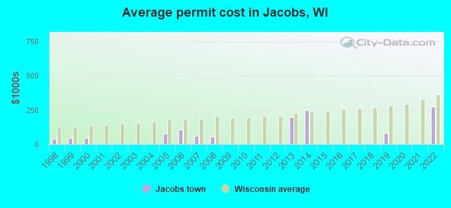 Average permit cost in Jacobs, WI