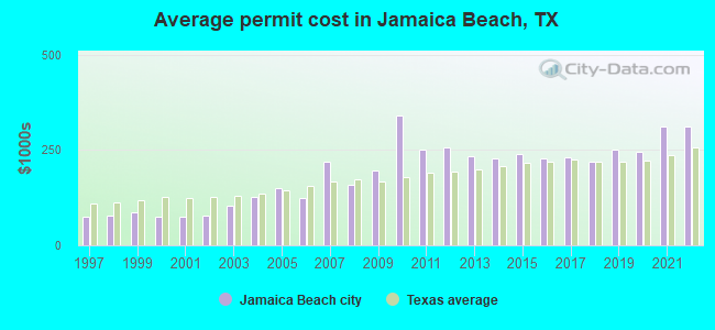 Average permit cost in Jamaica Beach, TX
