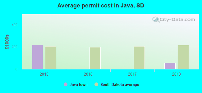 Average permit cost in Java, SD