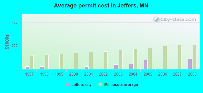 Average permit cost in Jeffers, MN