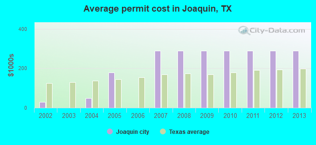 Average permit cost in Joaquin, TX