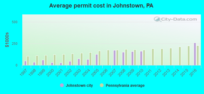 Average permit cost in Johnstown, PA