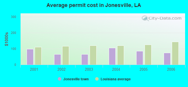 Average permit cost in Jonesville, LA