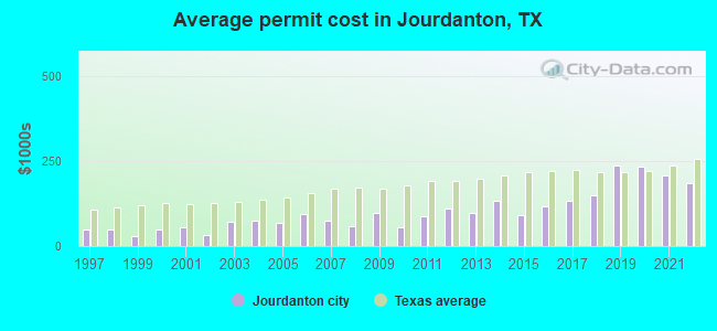 Average permit cost in Jourdanton, TX