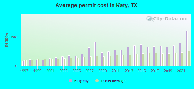 Average permit cost in Katy, TX