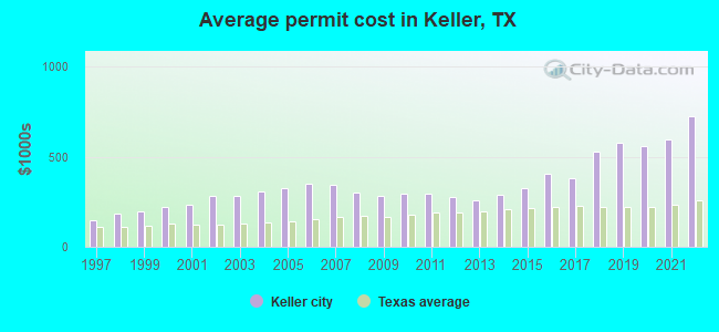 Average permit cost in Keller, TX
