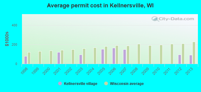 Average permit cost in Kellnersville, WI