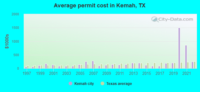 Average permit cost in Kemah, TX