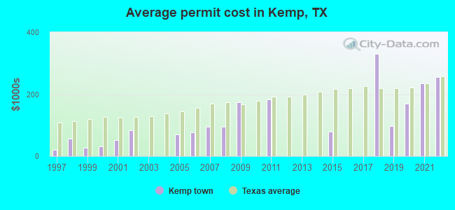 Average permit cost in Kemp, TX