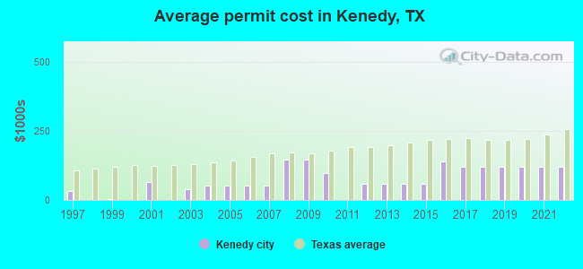 Average permit cost in Kenedy, TX