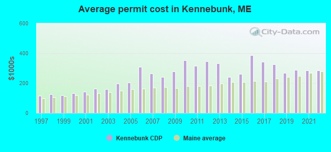 Average permit cost in Kennebunk, ME