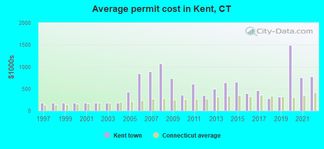Average permit cost in Kent, CT