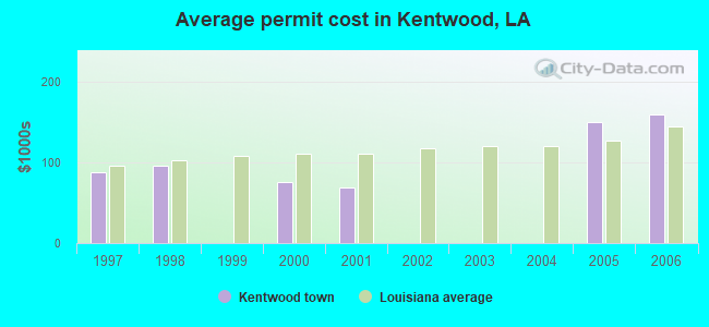Average permit cost in Kentwood, LA