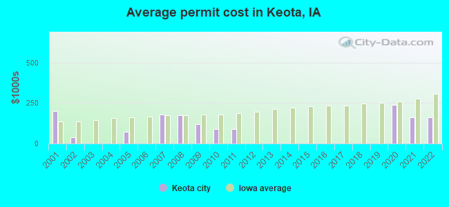 Average permit cost in Keota, IA