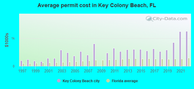 Average permit cost in Key Colony Beach, FL