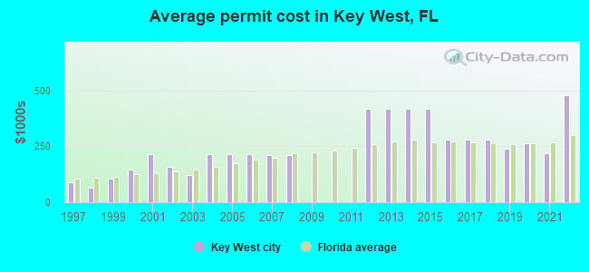 Average permit cost in Key West, FL
