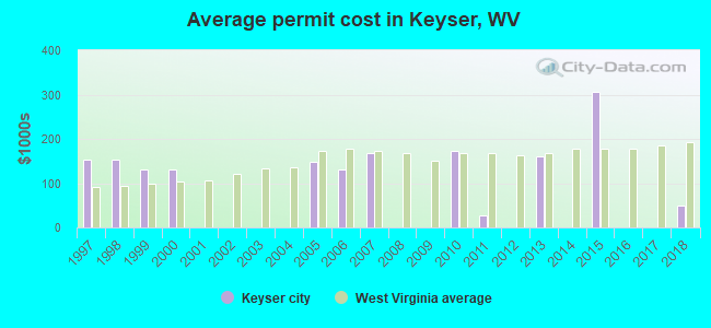 Average permit cost in Keyser, WV