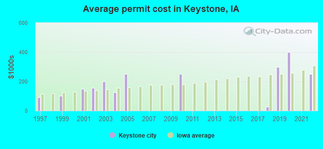 Average permit cost in Keystone, IA