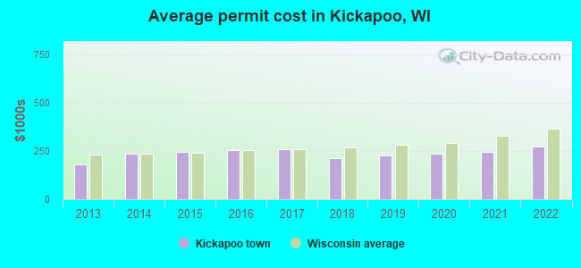 Average permit cost in Kickapoo, WI
