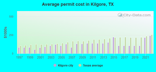 Average permit cost in Kilgore, TX