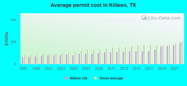 Average permit cost in Killeen, TX