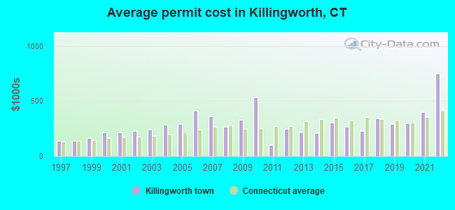 Average permit cost in Killingworth, CT