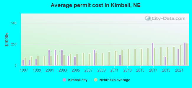 Average permit cost in Kimball, NE