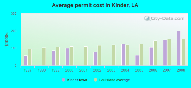 Average permit cost in Kinder, LA
