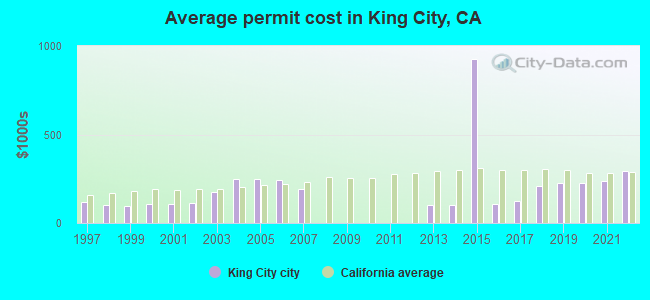 Average permit cost in King City, CA