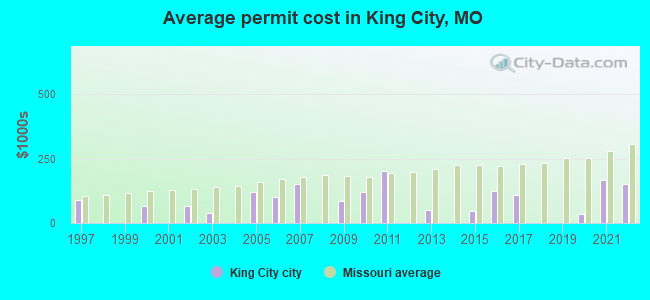 Average permit cost in King City, MO