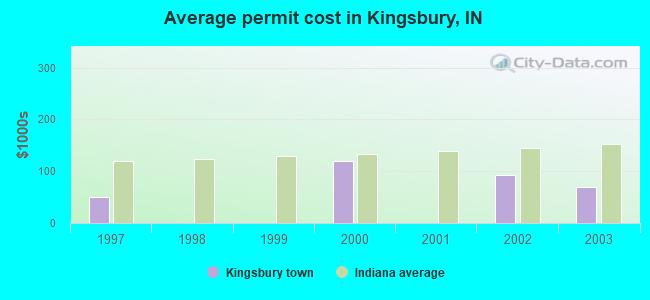 Average permit cost in Kingsbury, IN