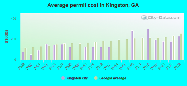 Average permit cost in Kingston, GA