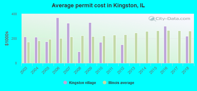 Average permit cost in Kingston, IL