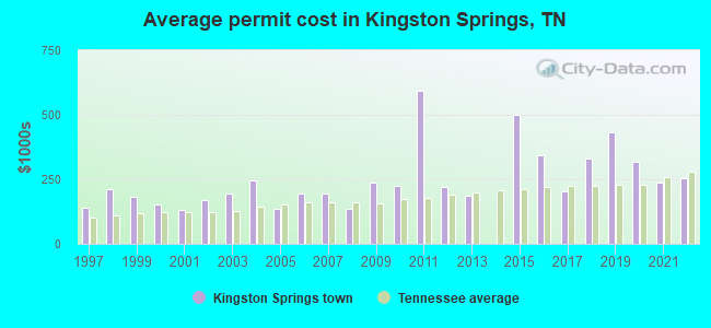 Average permit cost in Kingston Springs, TN