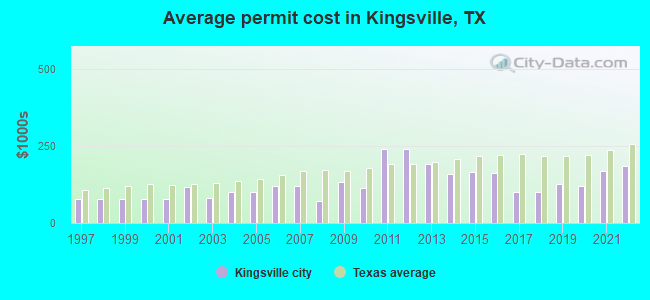 Average permit cost in Kingsville, TX