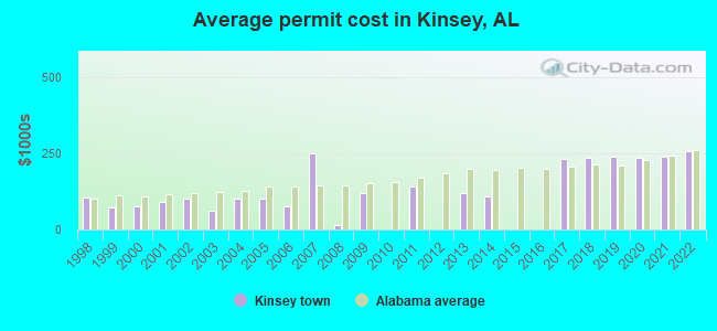 Average permit cost in Kinsey, AL