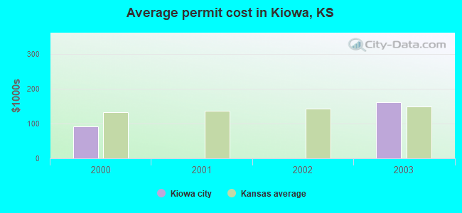 Average permit cost in Kiowa, KS