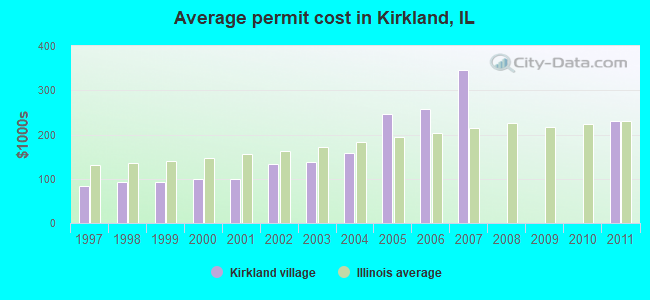 Average permit cost in Kirkland, IL